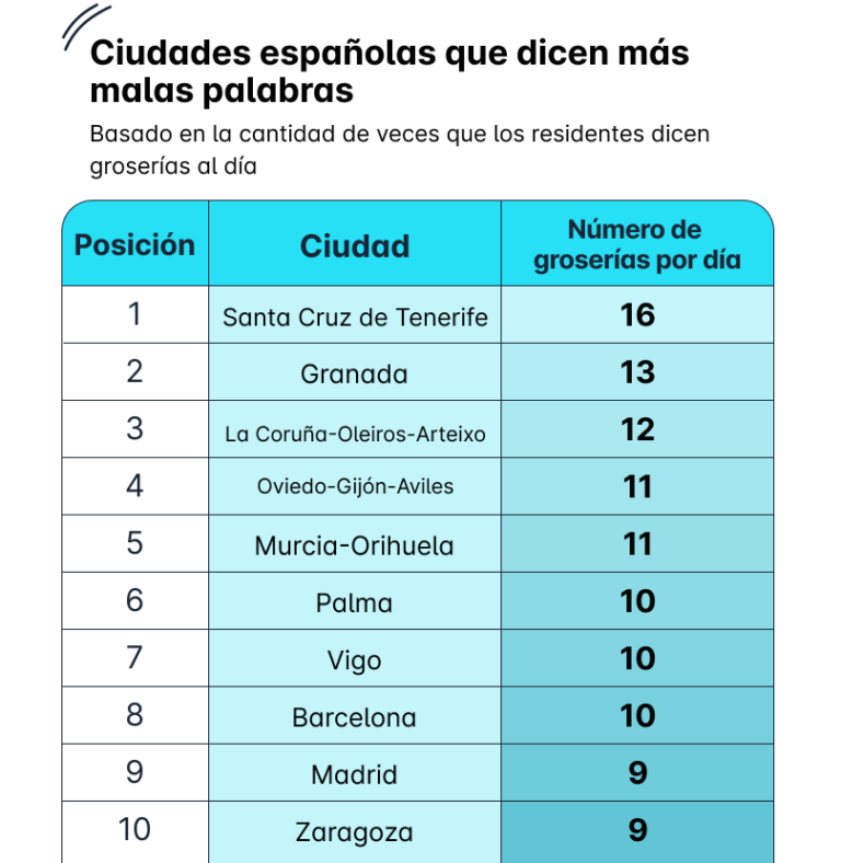 Cidades onde mais tacos se din