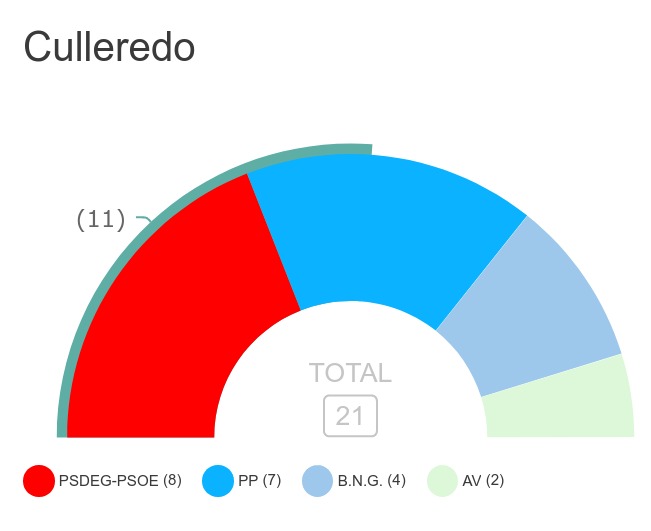 Eleccions MUnicipais Culleredo 2023