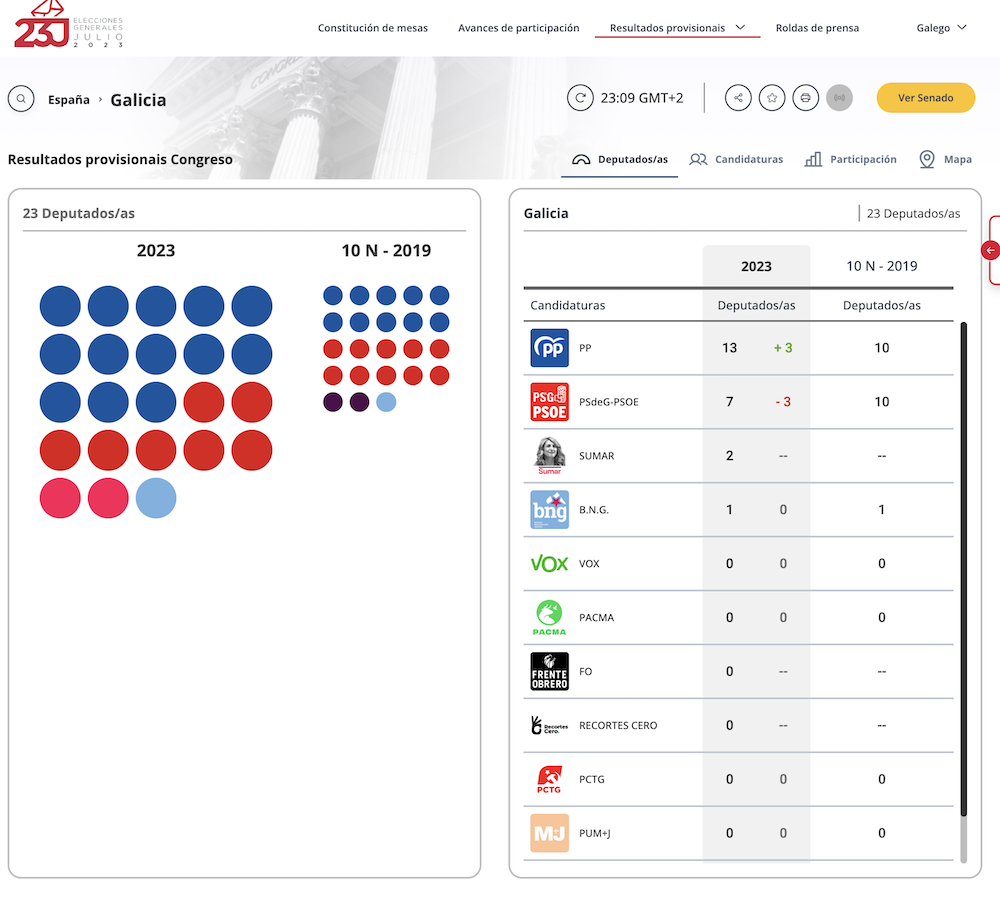 Eleccions Xerais 2023 Galicia