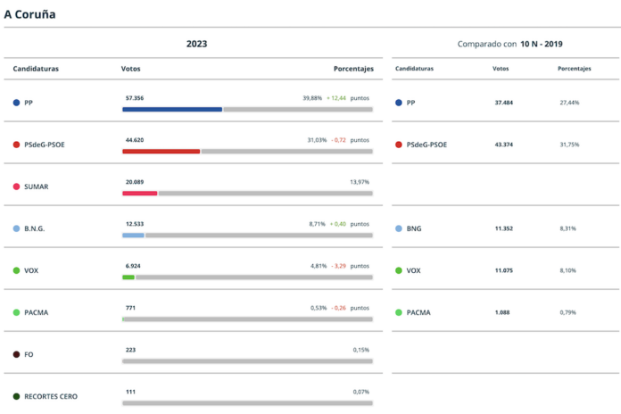 Resultados Eleccions Xerais 2023 A Coruña Concello