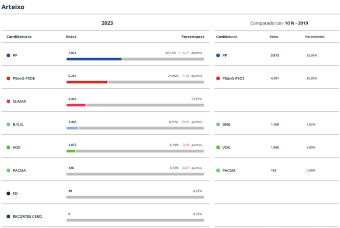 Resultados Eleccions Xerais 2023 Arteixo