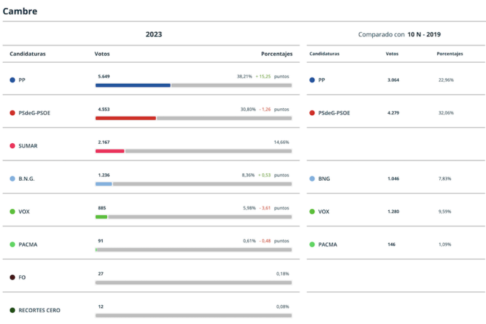 Resultados Eleccions Xerais 2023 Cambre