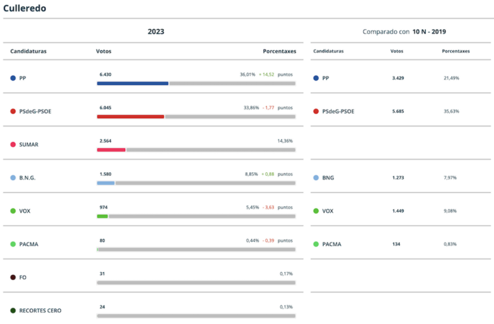 Resultados Eleccions Xerais 2023 Culleredo