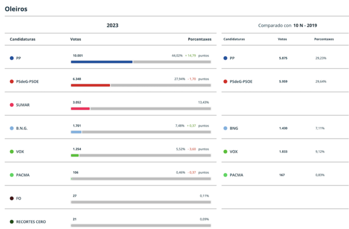 Resultados Eleccions Xerais 2023 Oleiros