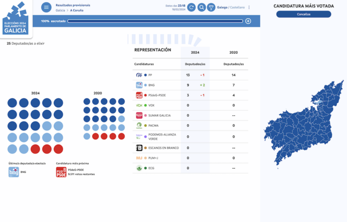 Resultados Eleccions Galegas 2024-Provincia Coruna
