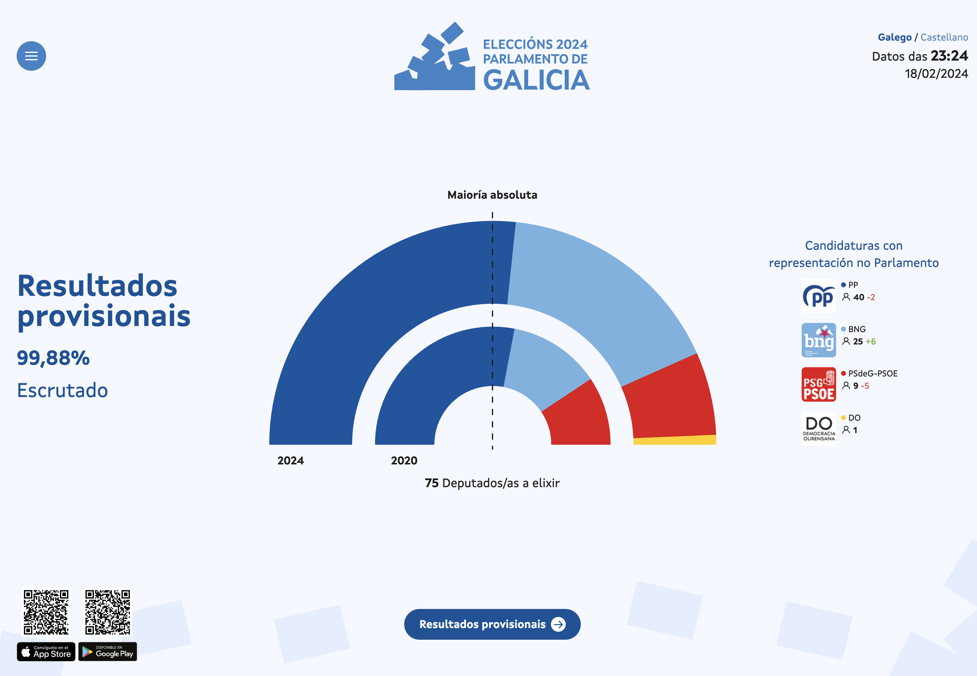Eleccions Galegas 2024 resultados