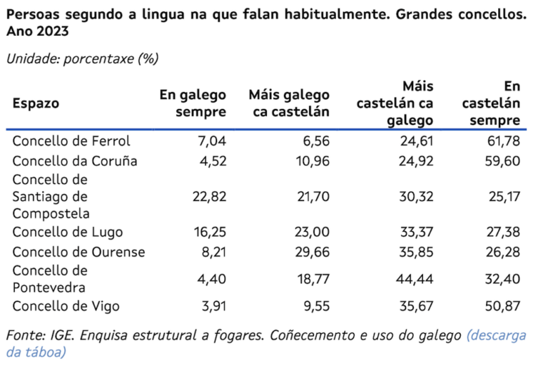 Uso do galego nos Grandes Concellos de Galicia