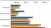 grafico mais castelan que galego 5_14 anos