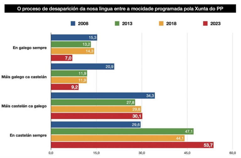 grafico mais castelan que galego 5_14 anos