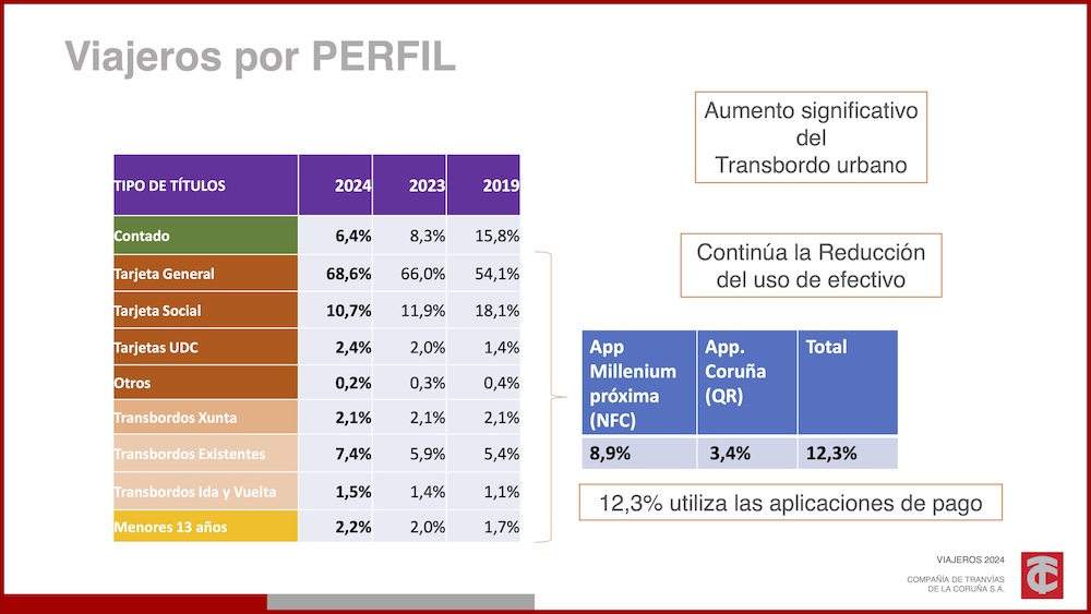 Perfil Uso buses urbanos Coruna 2024