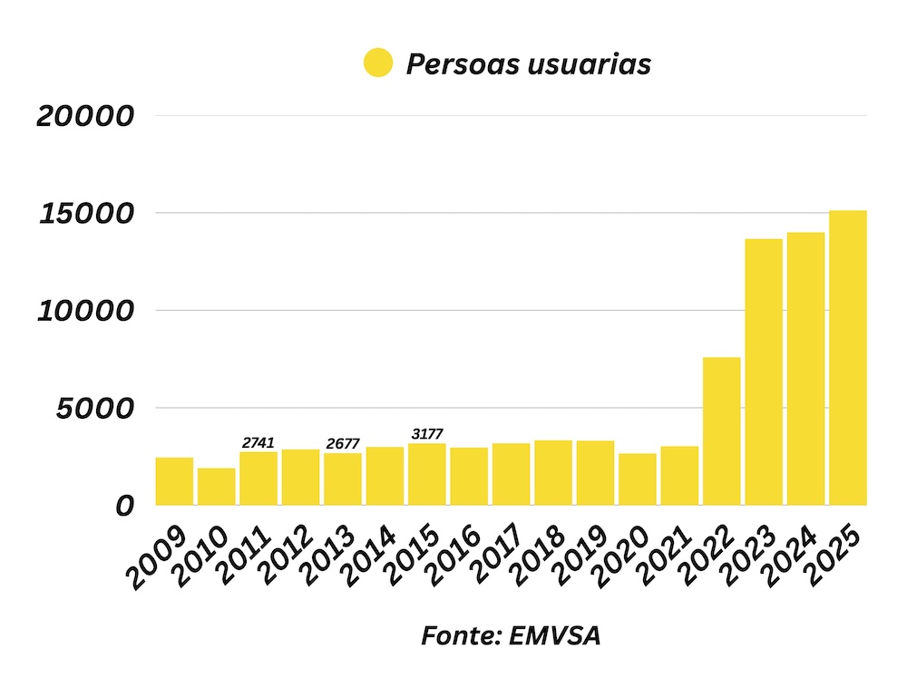 Evolucion Cilousuarios Coruna 2010-2025