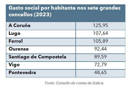 Lista de Concellos en gasto por habitante