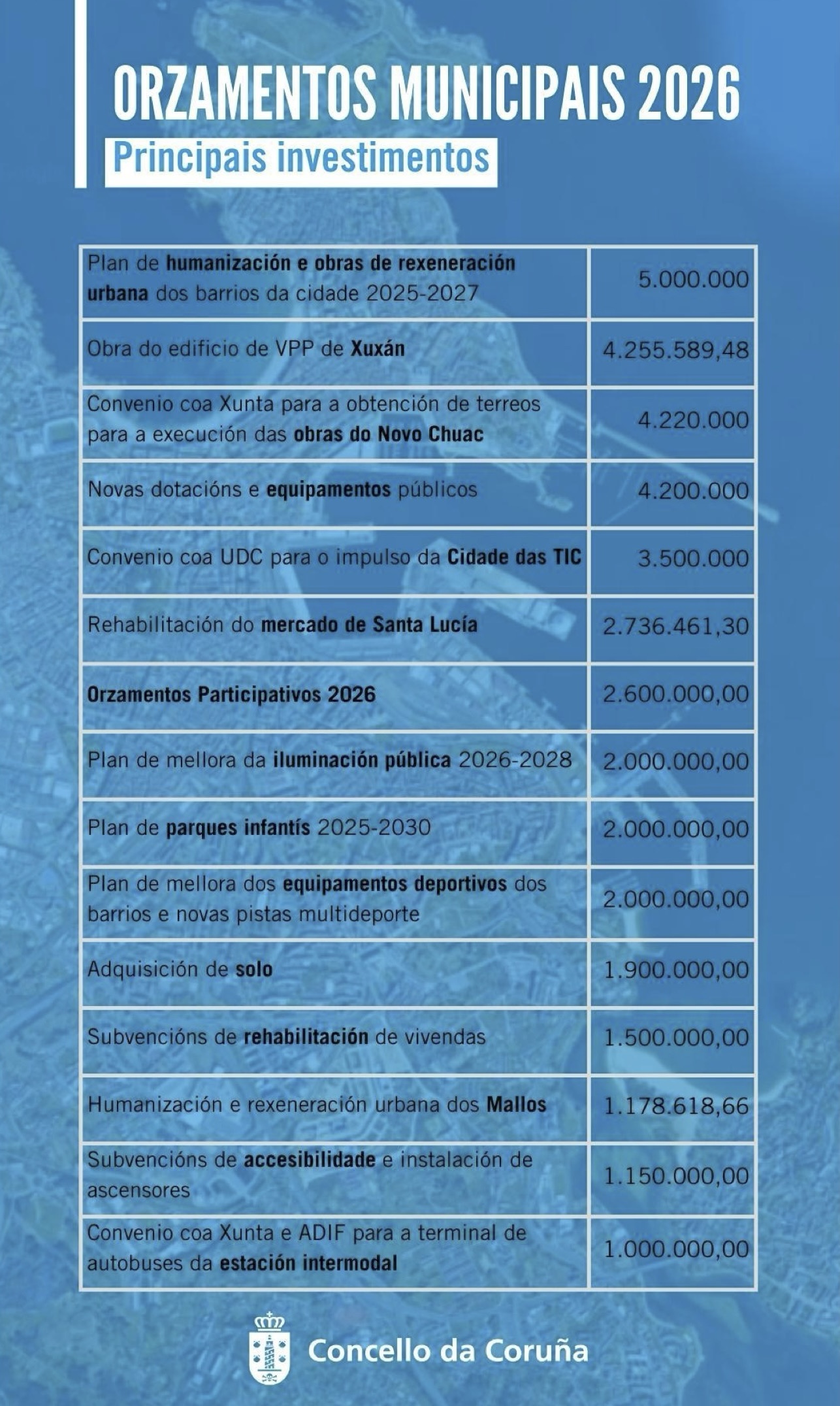Partidas Orzamentos Municipais Coruna 2026