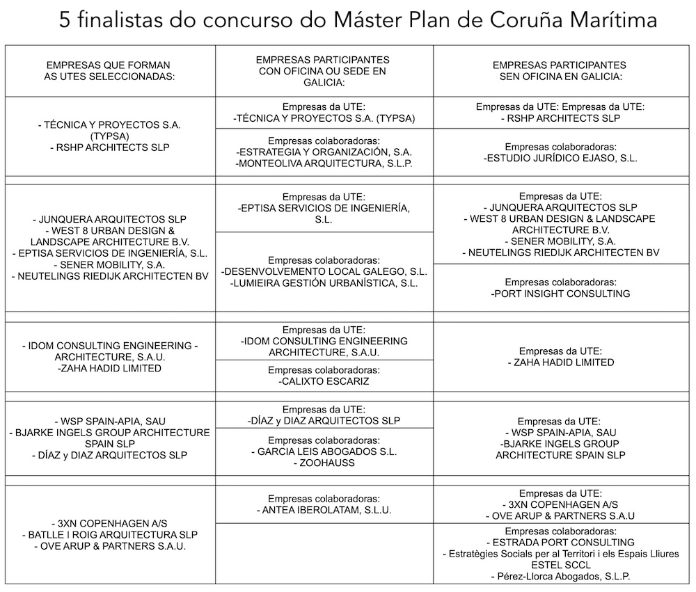 Finalistas proceso de licitación do Máster Plan de Coruña Marítima