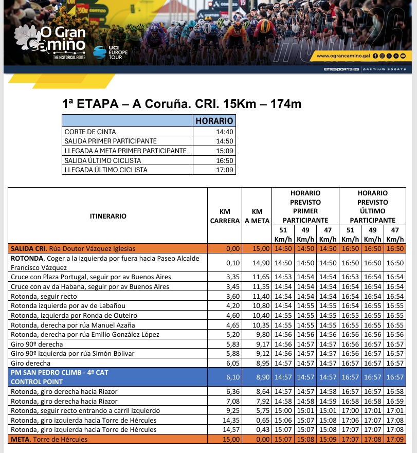 Itinerario Gran Camino Coruna