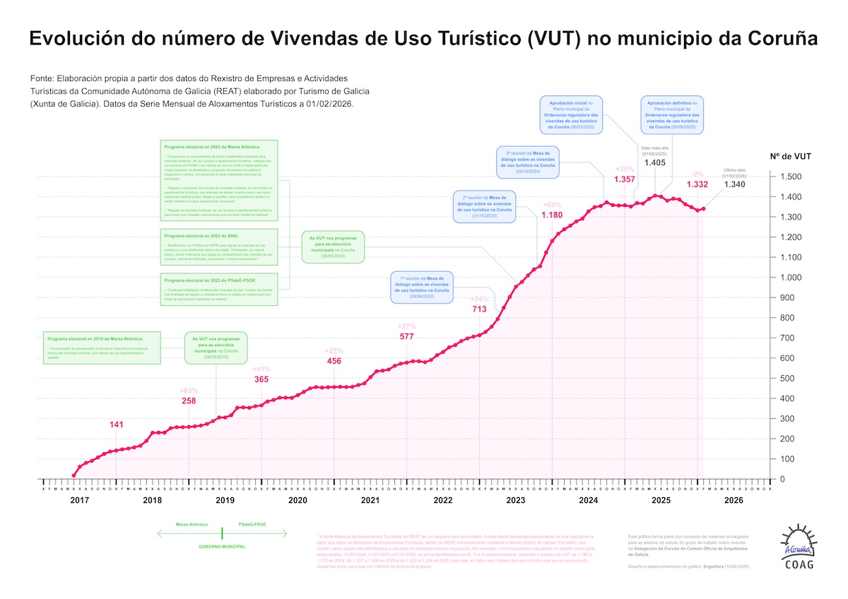 VUTs-na-Coruna_2017-2026_Ergosfera_COAG
