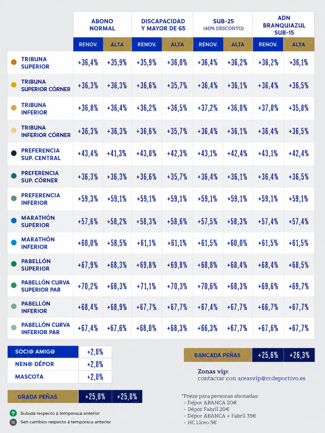 Taboa da subida de prezos dos abonados do RC Deportivo 26:27