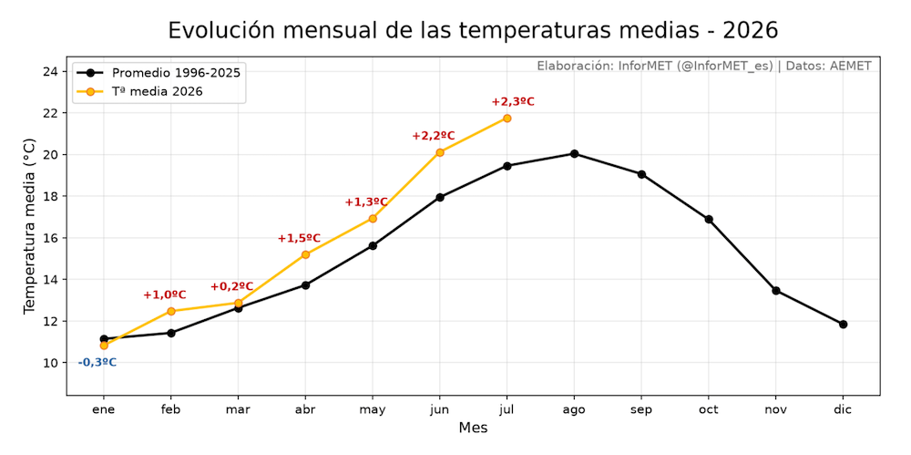 Grafica temperatura en Coruna 12